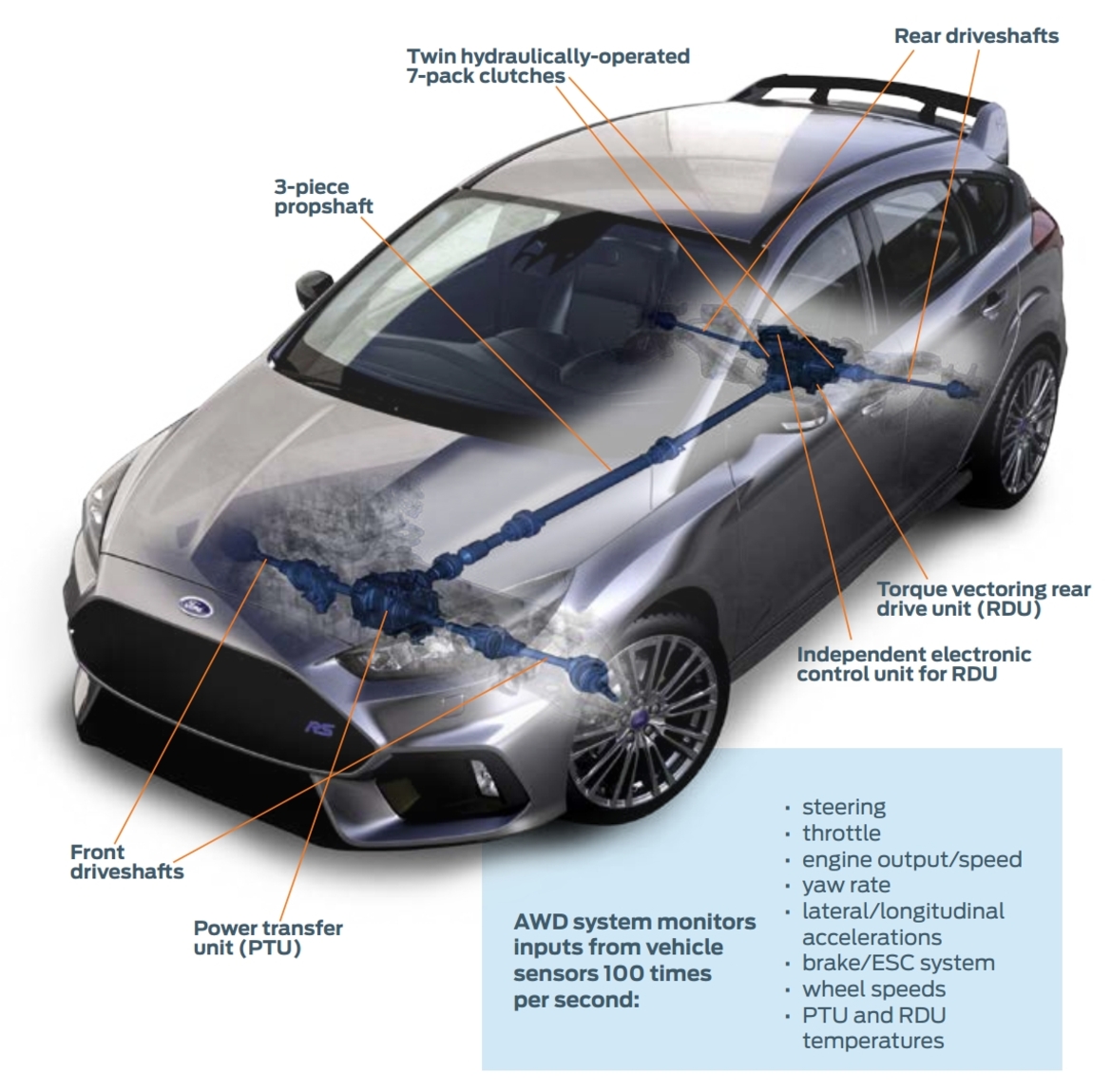 Ford Underpromises, Overdelivers By Shoving 350 Horsepower Into Badass All-Wheel-Drive Focus RS
