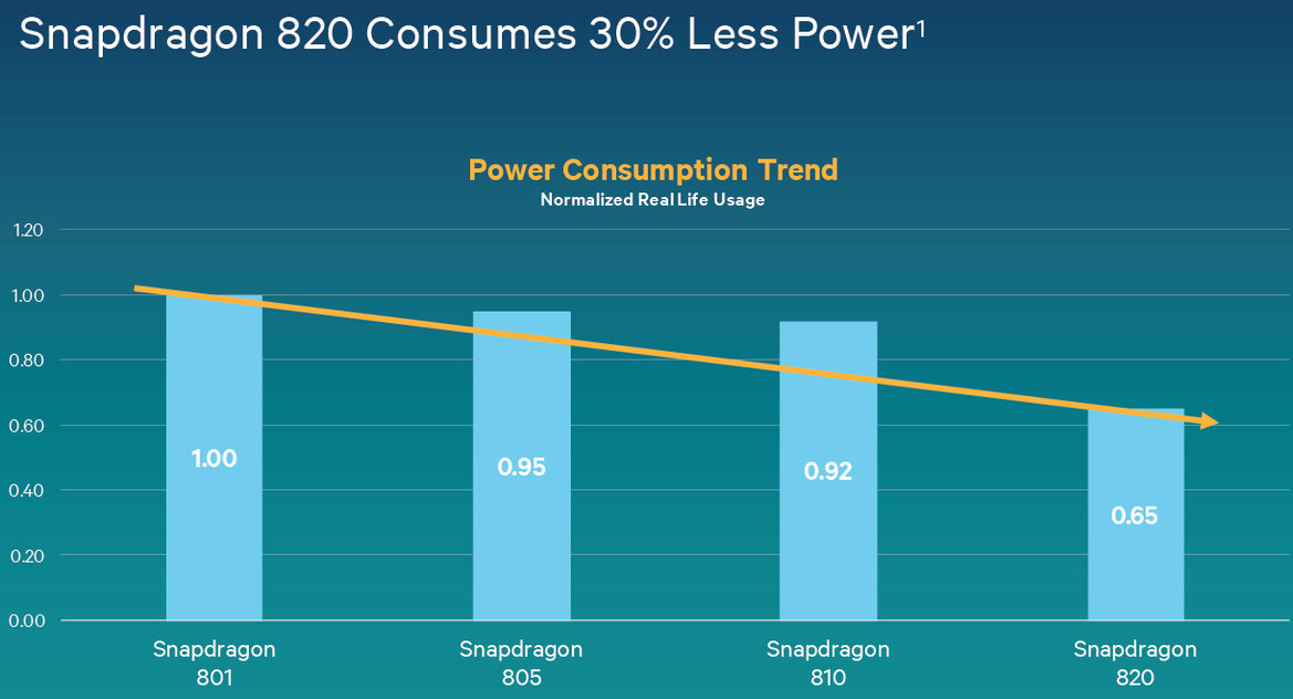 Qualcomm Unleashes Snapdragon 820 With Adreno 530 Graphics, Better Performance, Lower Power For Mobile Devices