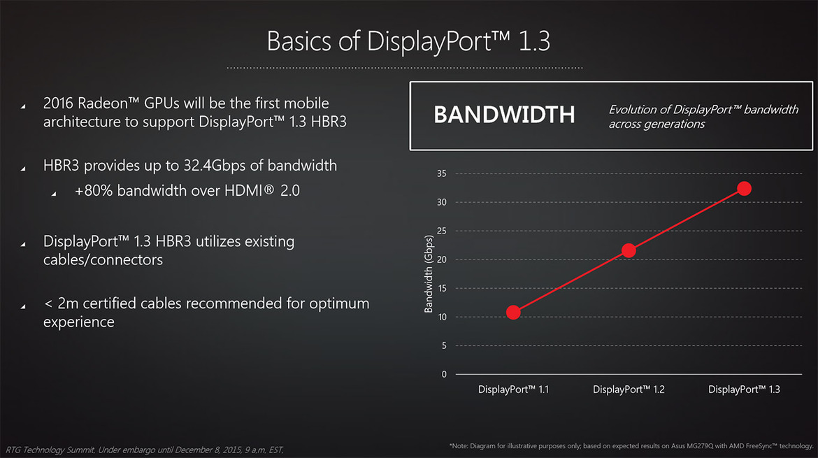 Radeon Graphics Cards Will Support HDR Displays And FreeSync Over HDMI In 2016