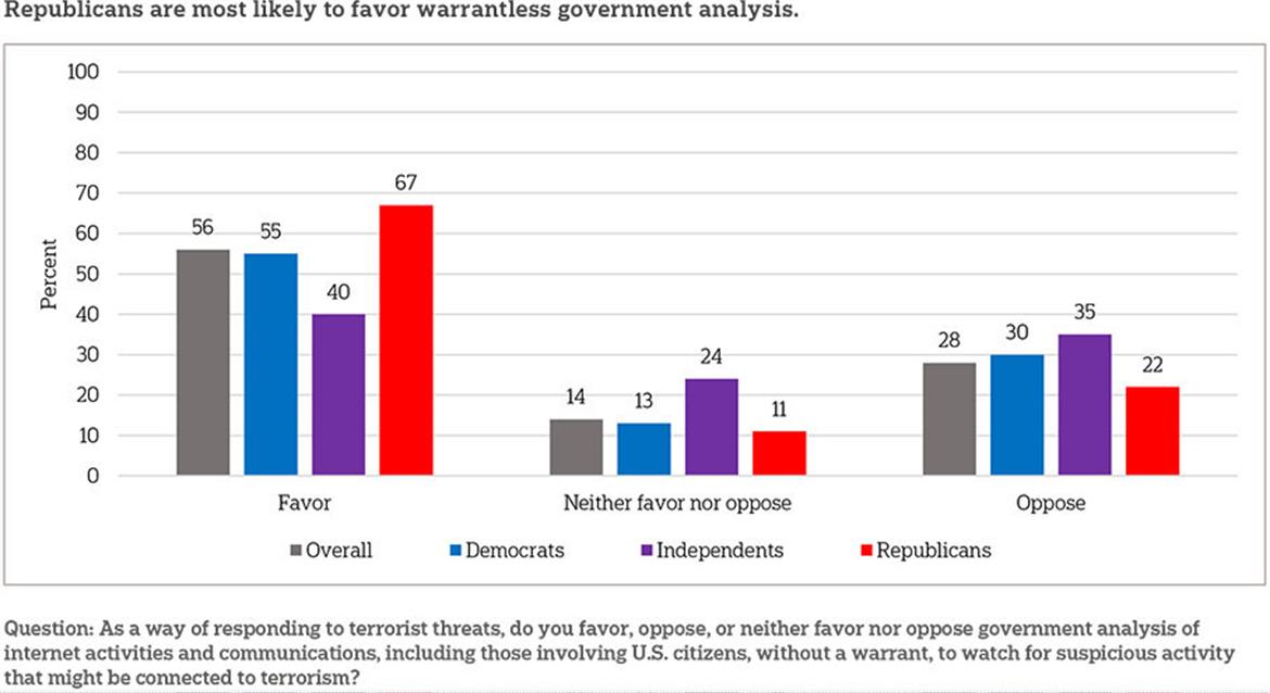 Polling Data Suggests 56 Percent Of Americans Support Warrantless Surveillance