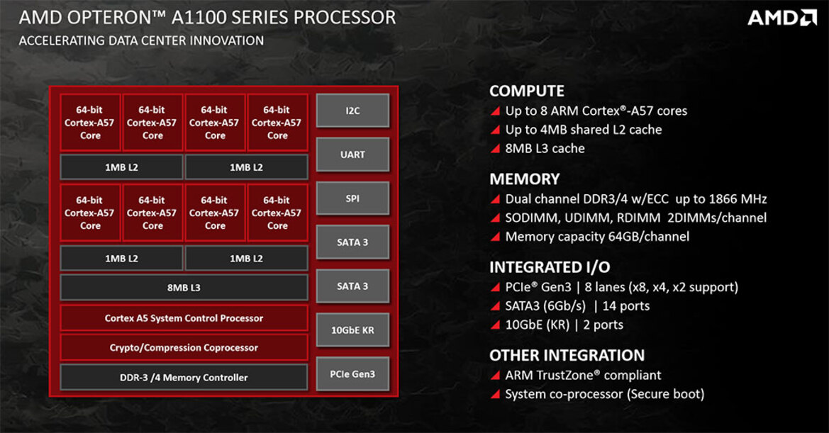 AMD Unveils 64-Bit ARM-Based Opteron A1100 SoC With Integrated 10GbE For The Datacenter