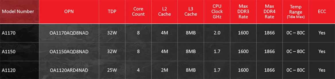 AMD Unveils 64-Bit ARM-Based Opteron A1100 SoC With Integrated 10GbE For The Datacenter