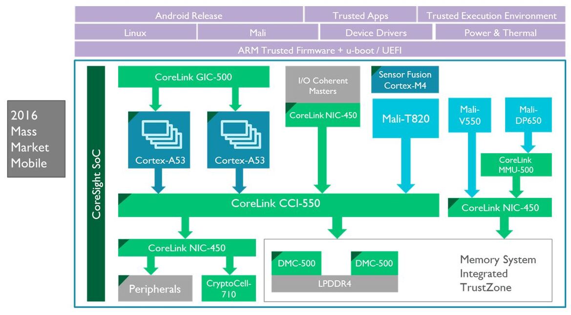 ARM Reveals 4K-Ready Mali-DP650 Mobile Display Processor For Smartphones And Tablets