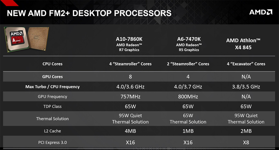 AMD Launches Enthusiast A10-7860K APU, New Mainstream Processors And Wraith Cooler