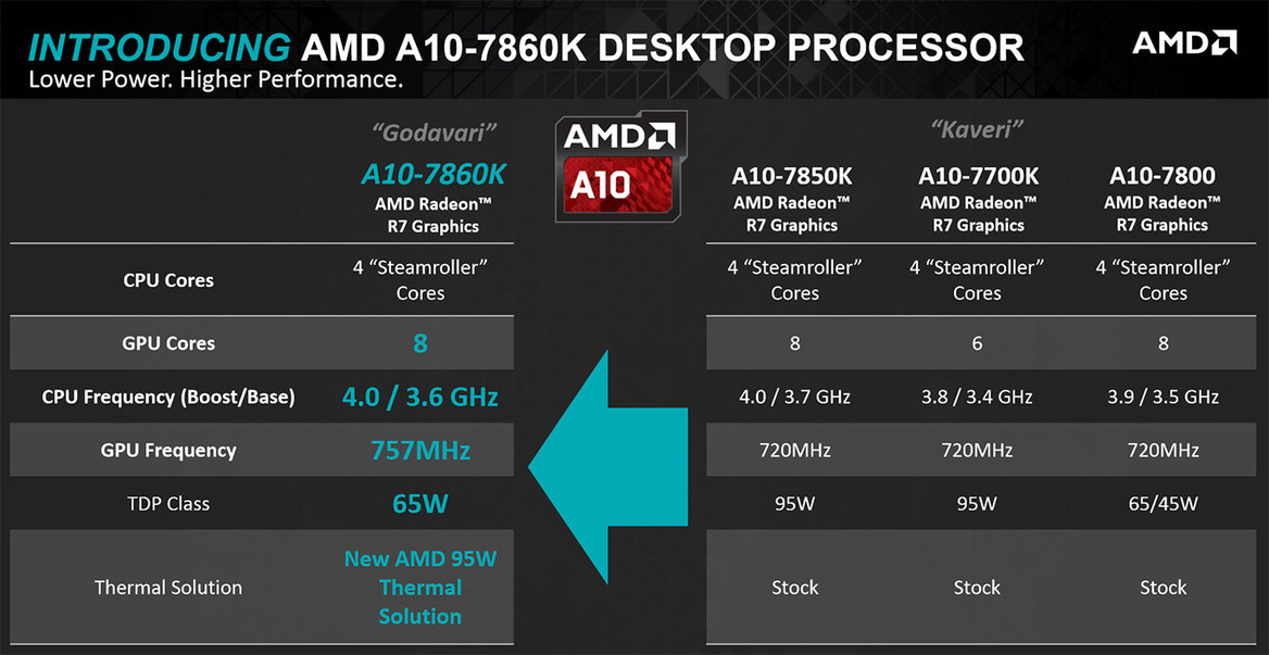 AMD Launches Enthusiast A10-7860K APU, New Mainstream Processors And Wraith Cooler