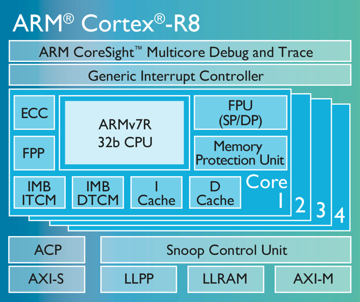 ARM Launches Cortex-R8 Processor Core For 5G Wireless Need For Speed