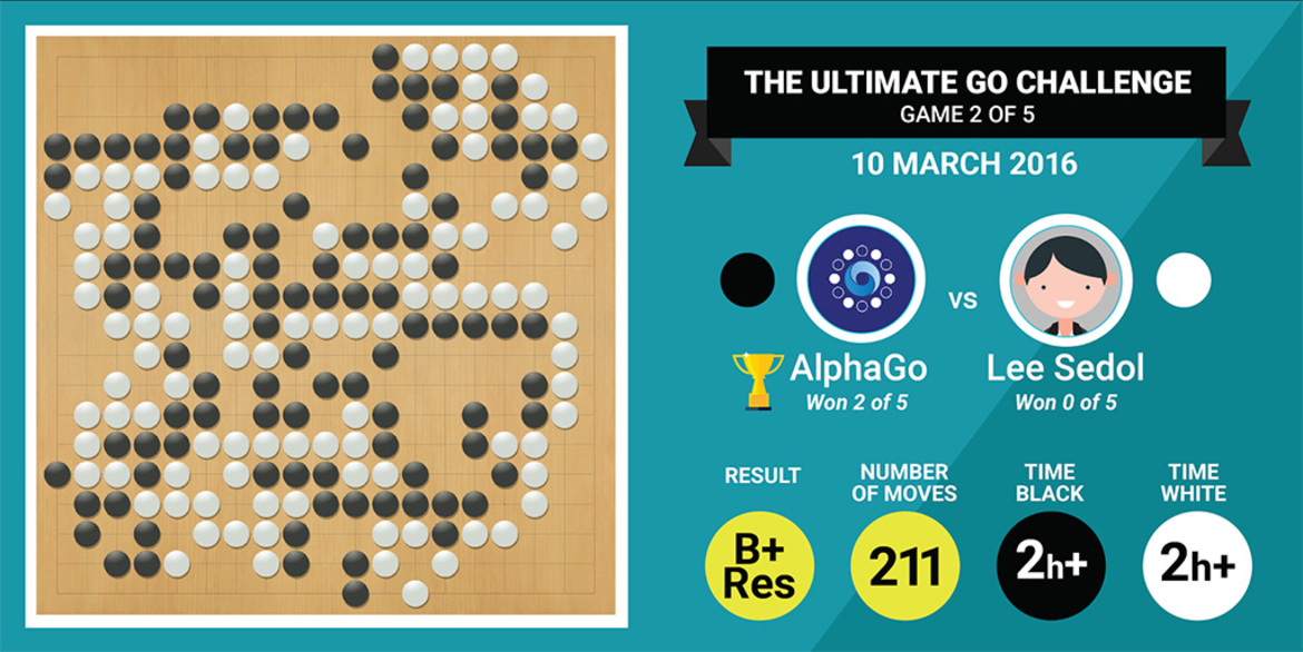 Google AlphaGo AI Notches Second Straight Win Against Legendary Go Player Lee Sedol