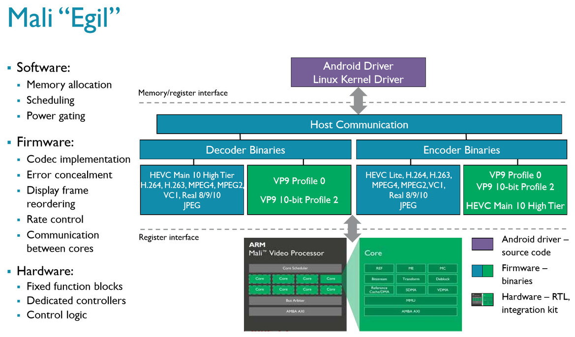 ARM Introduces Mali “Egil” Video Processor With 4K 120Hz Target For Next-Gen Mobile SoCs