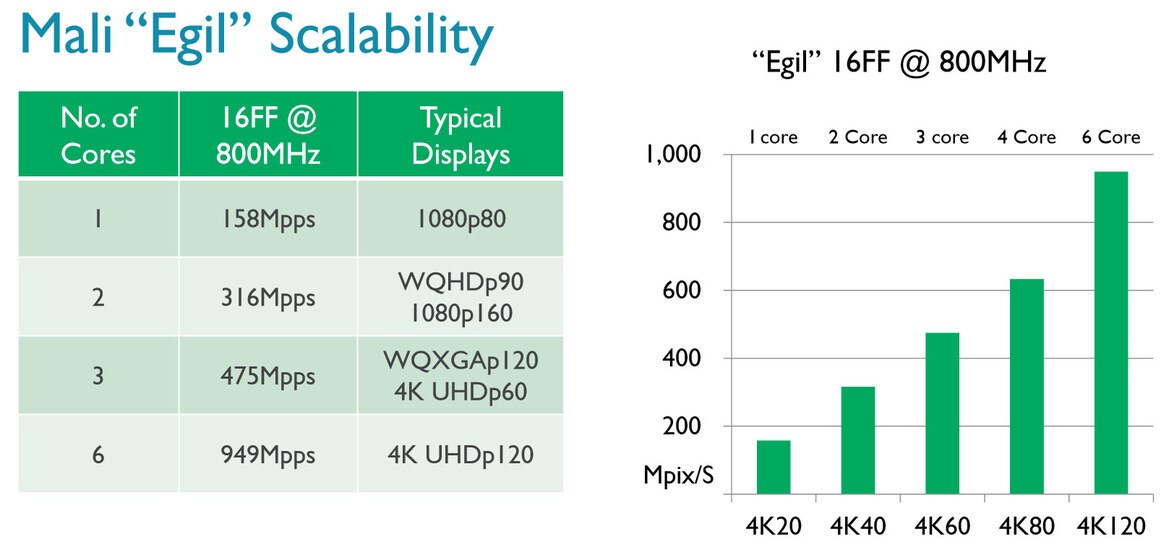 ARM Introduces Mali “Egil” Video Processor With 4K 120Hz Target For Next-Gen Mobile SoCs