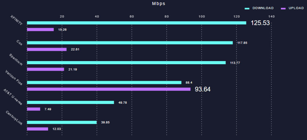 US Internet Speeds Improve But The Country Ranks Only 20th In The World