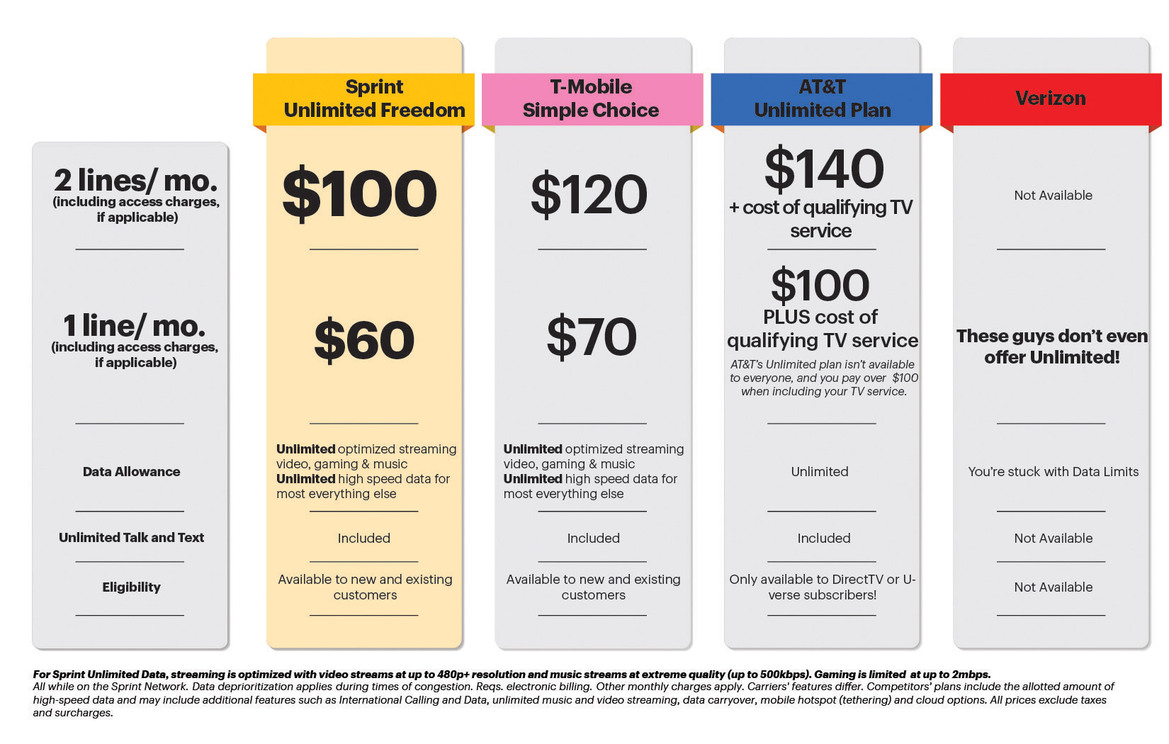 Sprint Targets T-Mobile With Unlimited Freedom Plans, CEO Calls John Legere Copycat ‘Con Artist’