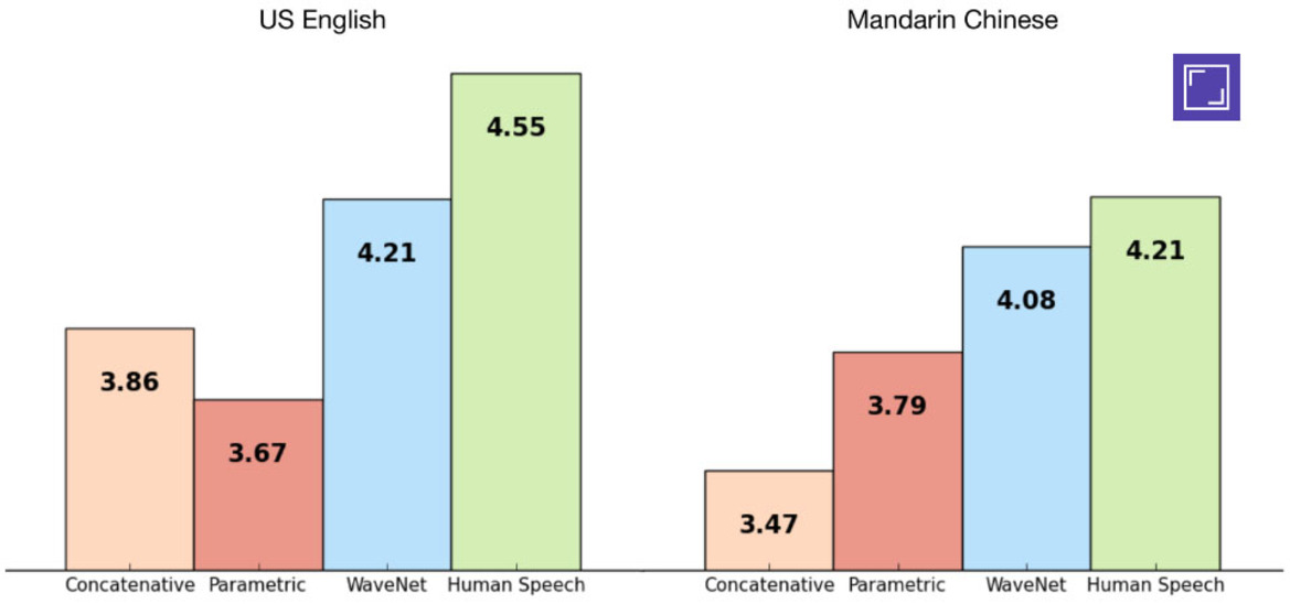 Google DeepMind Hails Breakthrough Advances In More Natural AI-Based Speech Generation