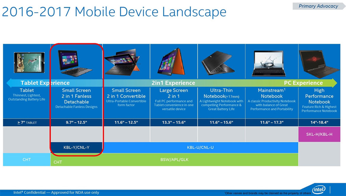Leaked Intel Roadmap Highlights 10nm Cannonlake, Coffee Lake Processors For 2017 Through 2018