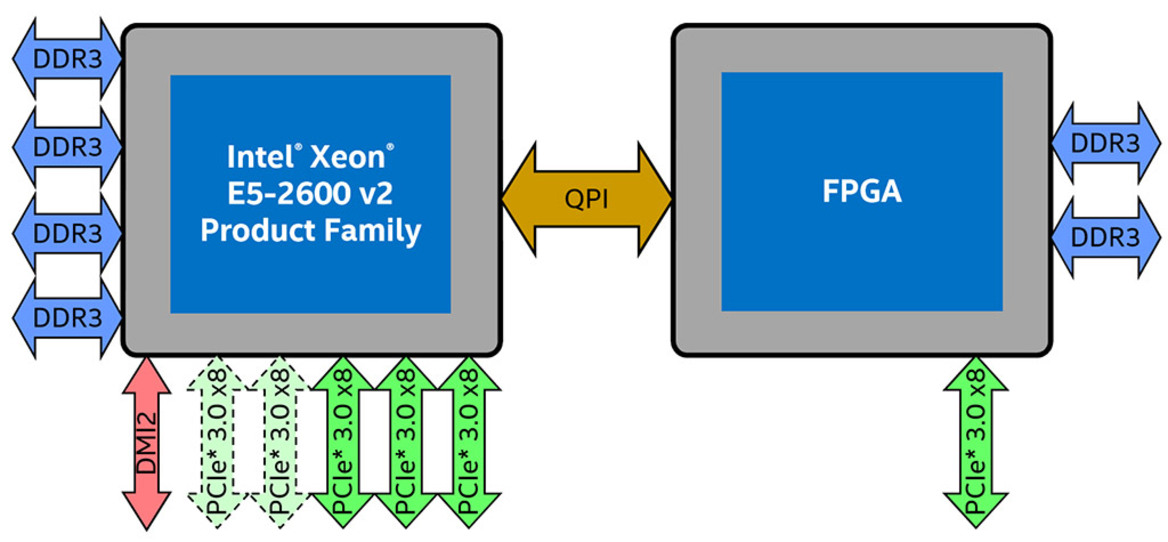 Intel's Investment In FPGAs Could Pay Dividends In Microsoft Data Centers And Mark The Advent Of AI Accelerators