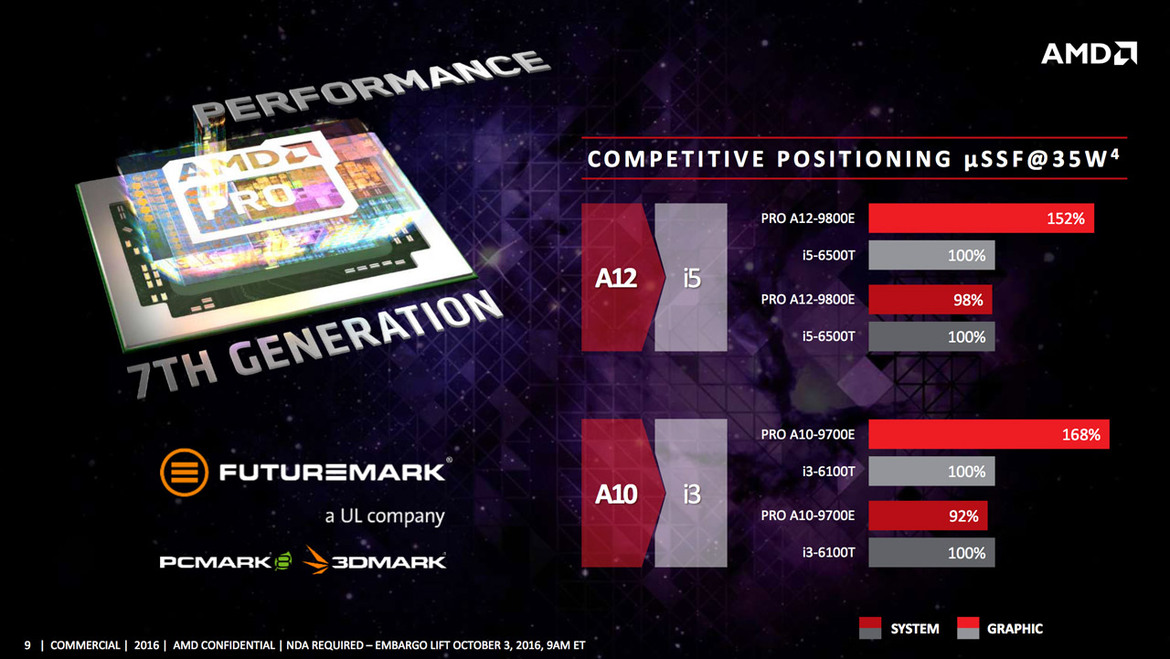 AMD PRO Blitzes Professional PC Market With 7th Generation Bristol Ridge Pro Architecture