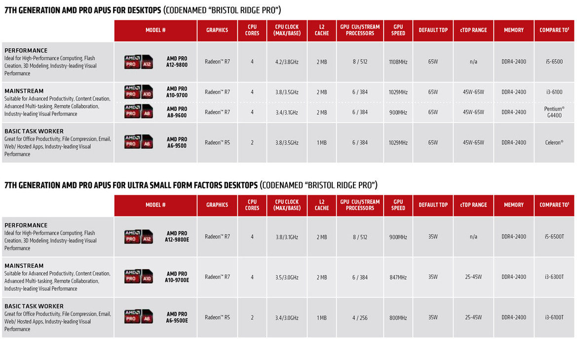 AMD PRO Blitzes Professional PC Market With 7th Generation Bristol Ridge Pro Architecture