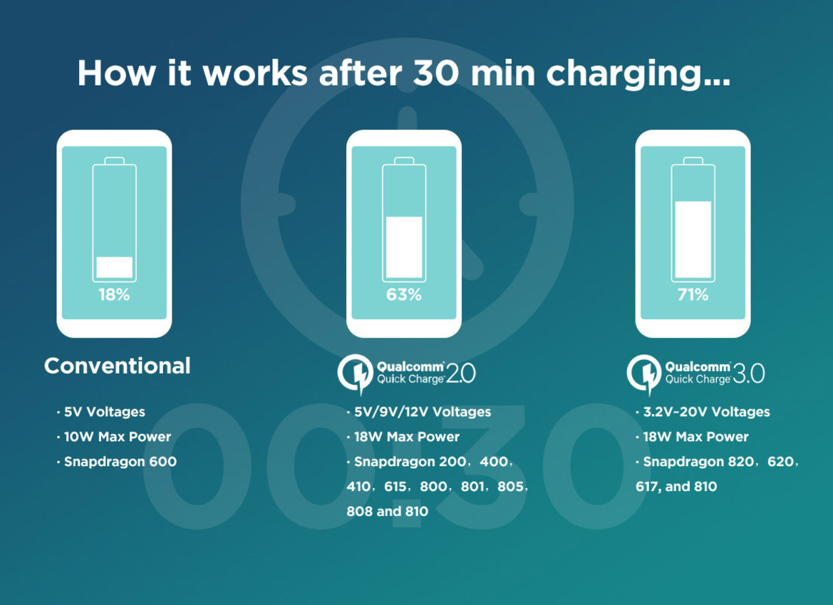 Google Rails Against Proprietary USB-C Fast Charging On Android Devices