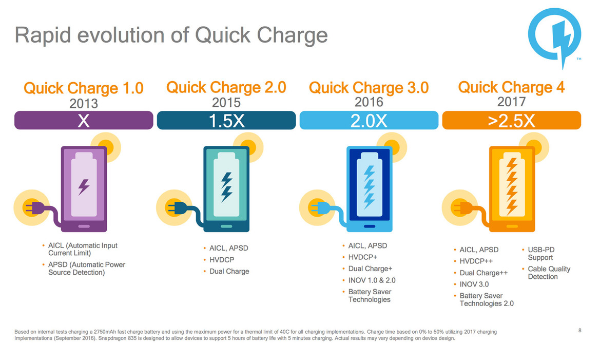 Qualcomm Announces Snapdragon 835 Built On Samsung 10nm Tech With Quick Charge 4 For 5 Hours Of Charge In 5 Minutes