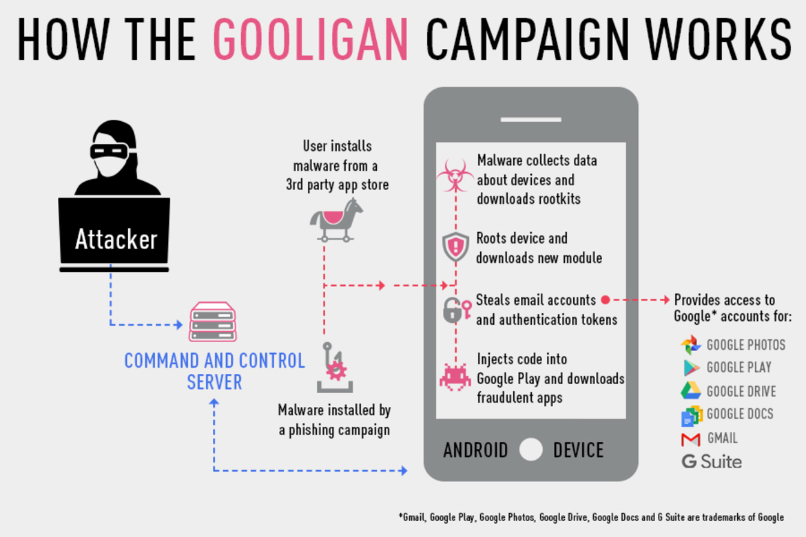 1 Million Google Accounts Hit By Gooligan Malware, Use This Tool To See If You’re Affected