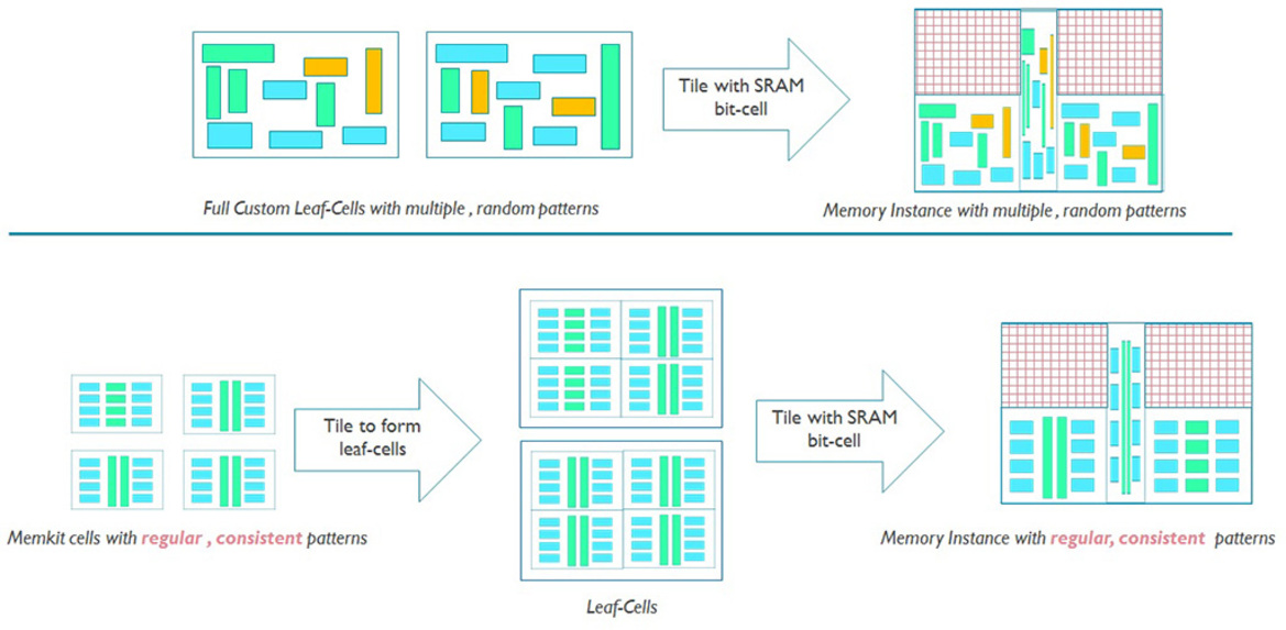 Chip Partners ARM And TSMC Make 7nm FinFET IP Available For Next Generation SoCs