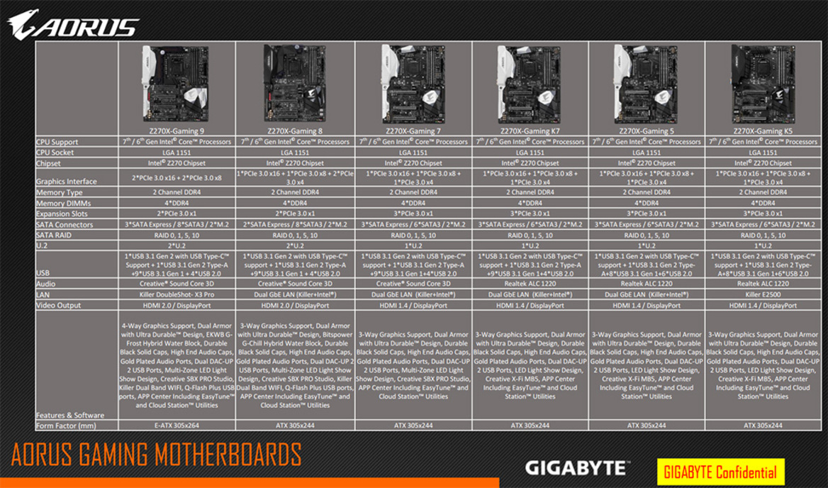 Gigabyte Unleashes Arsenal Of Z270 Chipset Aorus Gaming Series Motherboards For Intel Kaby Lake Processors