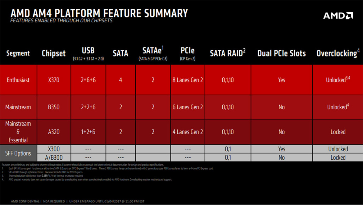 AMD Announces X300 And X370 AM4 Motherboards For Ryzen Processors, All Chips Unlocked