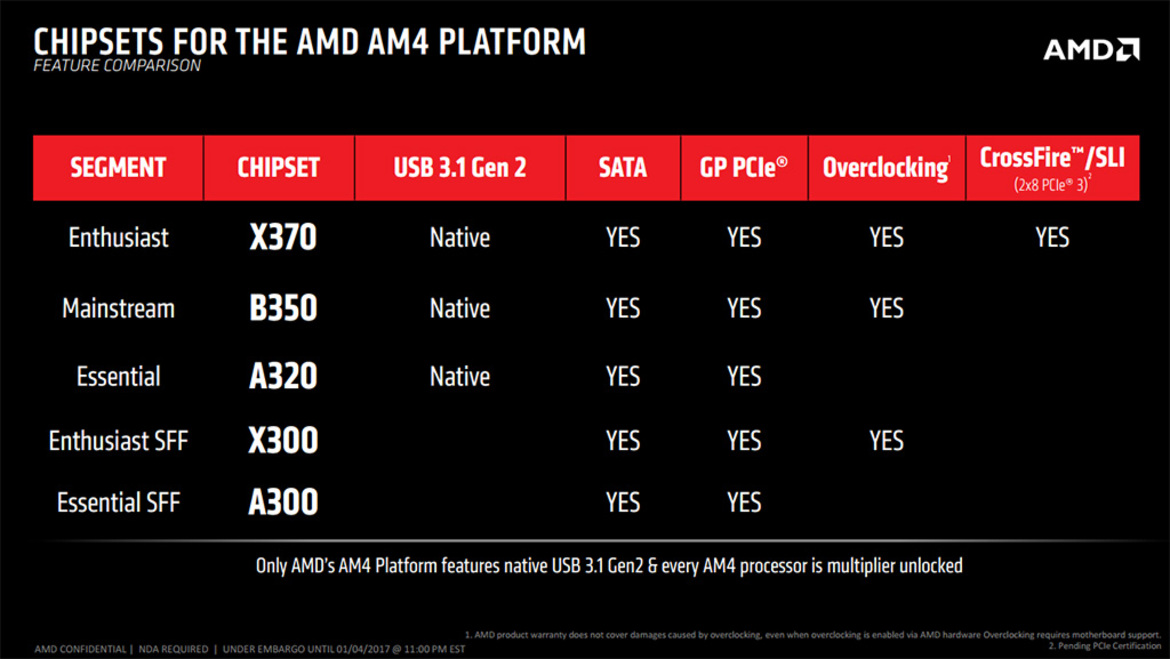 AMD Announces X300 And X370 AM4 Motherboards For Ryzen Processors, All Chips Unlocked