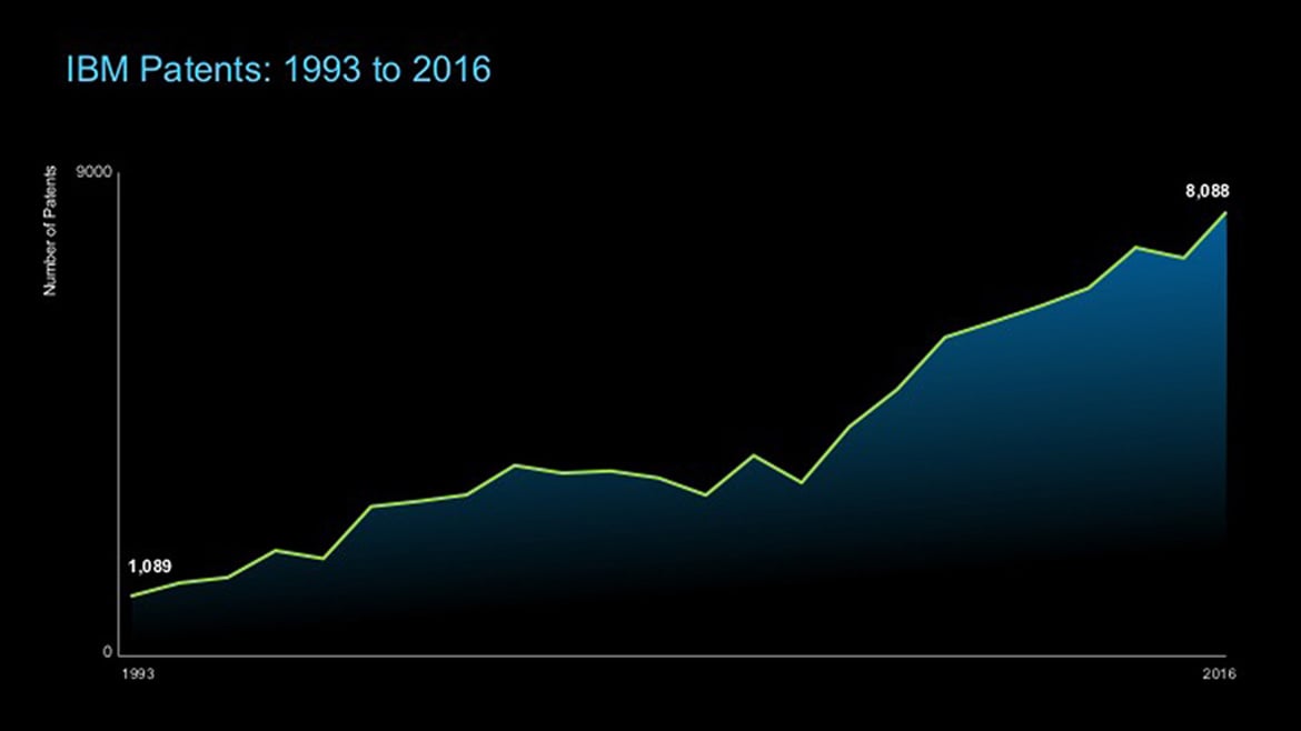IBM Sets New World Record With Over 8,000 Patents Granted In Just One Year