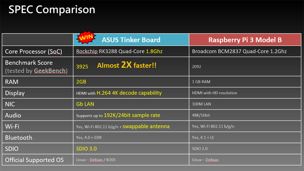 ASUS Unveils Tinker Board, Rockchip Powered Raspberry Pi 3 Competitor With Nearly 2X The Horsepower