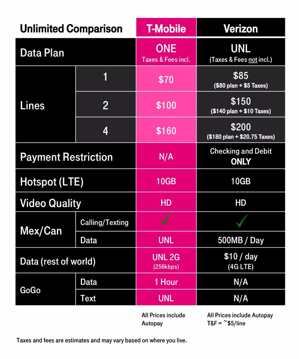 T-Mobile ONE Adds HD Video And 4G Hotspot As CEO Legere Mocks Verizon Unlimited
