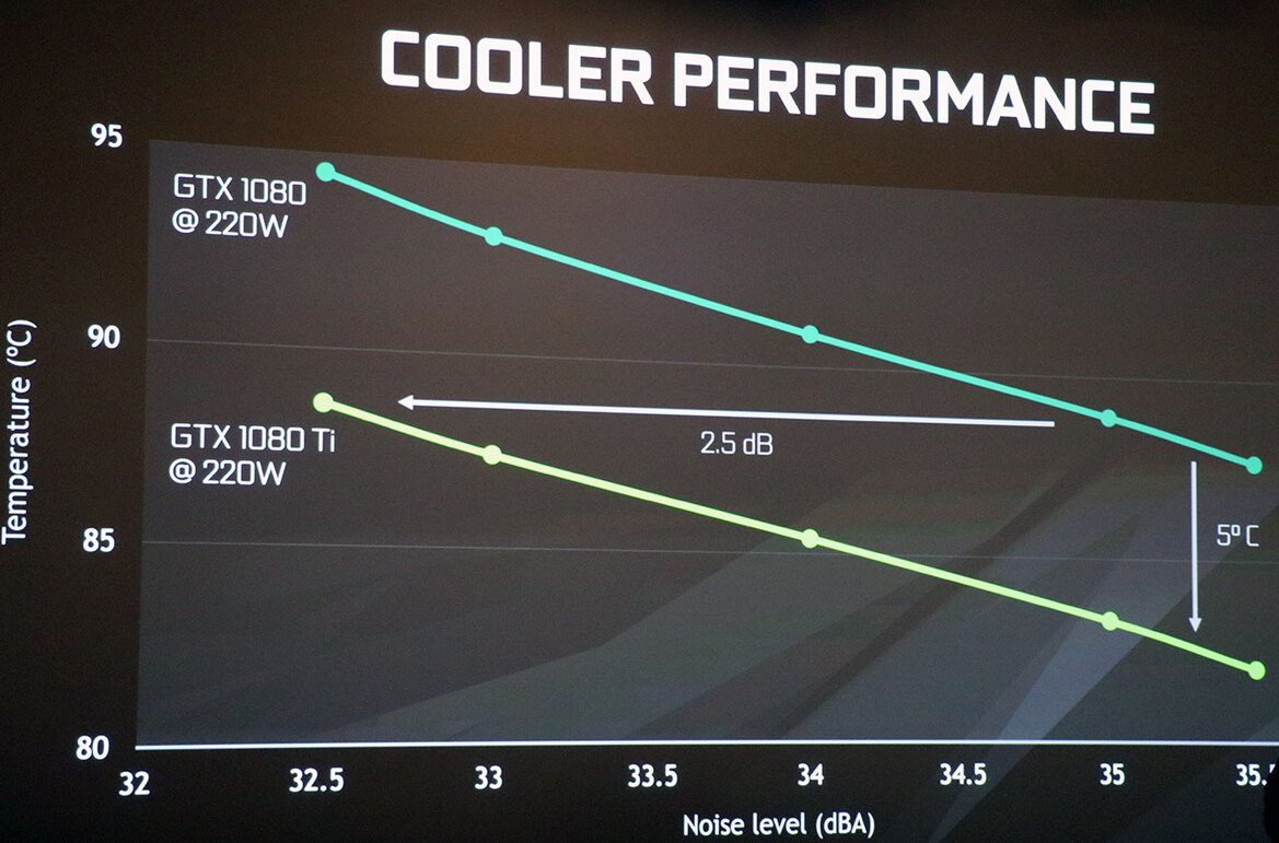 NVIDIA Unveils GeForce GTX 1080 Ti: This One Goes To 11, Faster Than Titan X