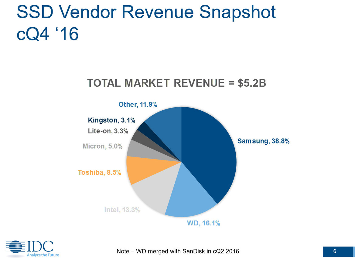 Toshiba Emerges With Major Storage Market Share Gains In 2016 Challenging WD And Seagate