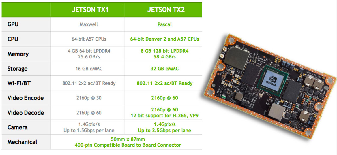 NVIDIA Jetson TX2 IoT Platform Delivers Pascal-Powered AI Computing For Smart Robots And Commercial Drones