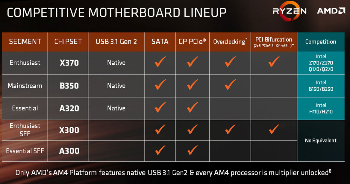 AMD Ryzen 5 Processors Unveiled, 4 and 6-Core Chips As Low As $169 Target Intel Core i5 And i3