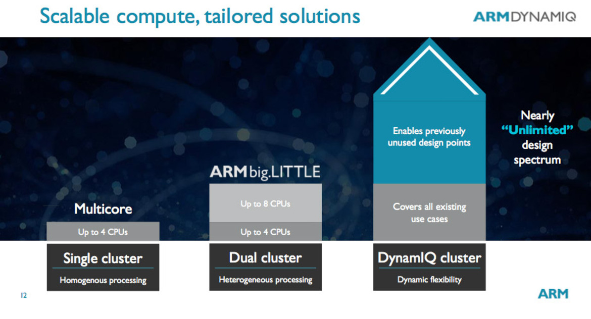 ARM DynamIQ Chip Architecture Boasts 50x Uplift In AI Performance And Up To 8 Cores Per Cluster