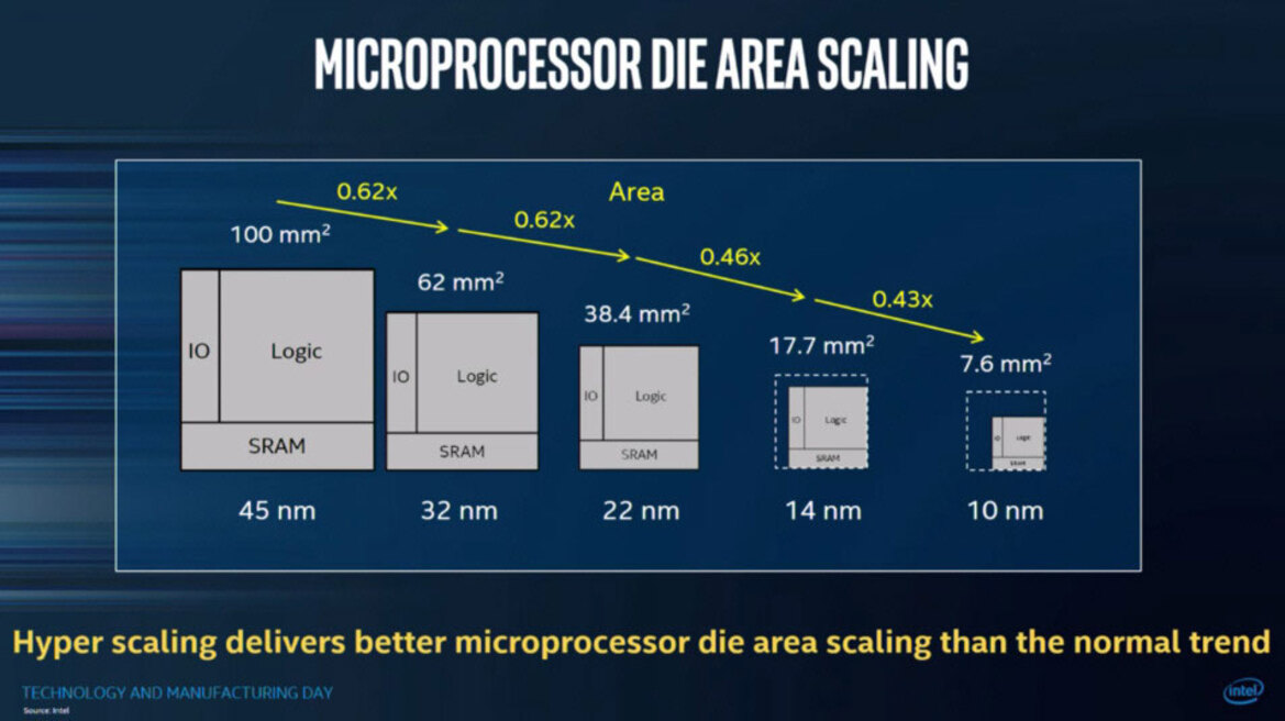 Intel Details Cannonlake's Advanced 10nm FinFET Node, Claims Full Generation Lead Over Rivals