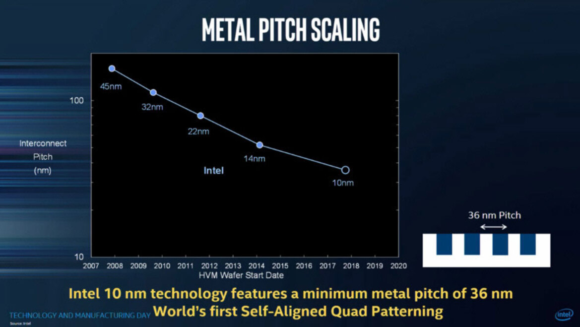 Intel Details Cannonlake's Advanced 10nm FinFET Node, Claims Full Generation Lead Over Rivals