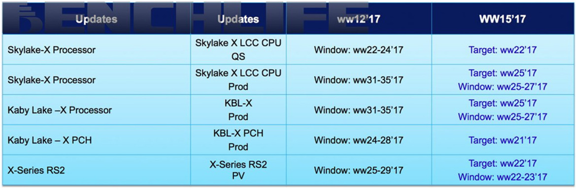 Intel X299 Platform, Skylake-X And Kaby Lake-X Launches Reportedly Set For Computex Debut