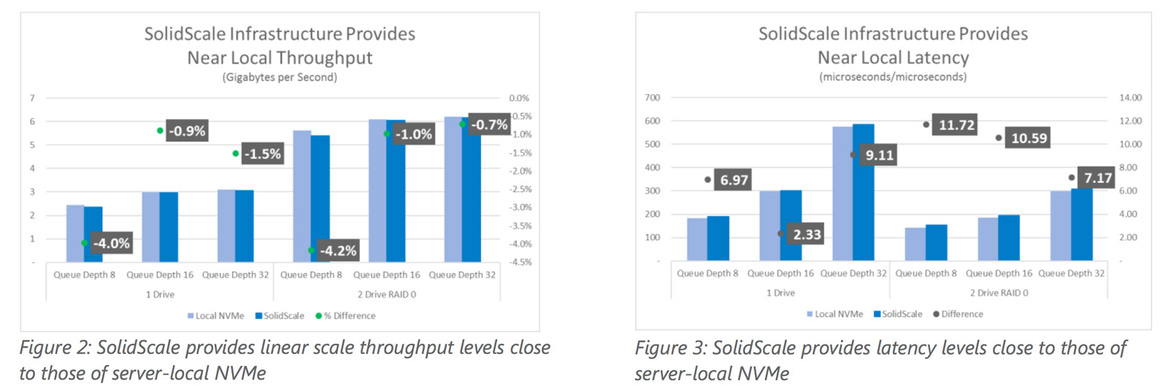Micron Launches SolidScale NVMe Over Fiber Shared SSD Array Architecture