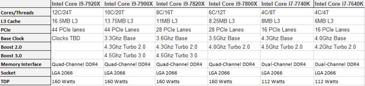 Monster Intel 12-Core i9-7920X Leaked With Skylake-X And Kaby Lake-X Family Details