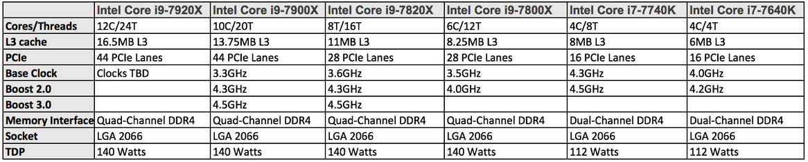 Monster Intel 12-Core i9-7920X Leaked With Skylake-X And Kaby Lake-X Family Details