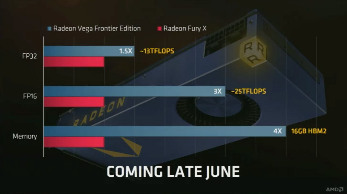 AMD Radeon Vega Frontier Edition Unveiled: 13 TFLOPs, 16GB HBM2, Ships In June