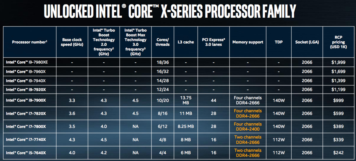 Intel Core i9-7980XE 18-Core Processor Spearheads Beastly Core X-Series CPU Family