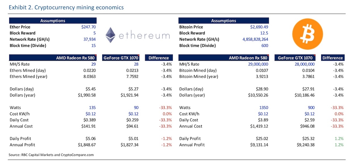 Analyst Claims NVIDIA Has A Power Efficiency Edge Over AMD In Ethereum Mining But Not So Fast