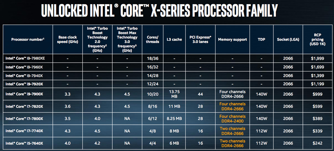 Intel Core X-Series Preorders Open Next Week, Core i9-7980XE 36-Thread Monster CPU Ships Q4