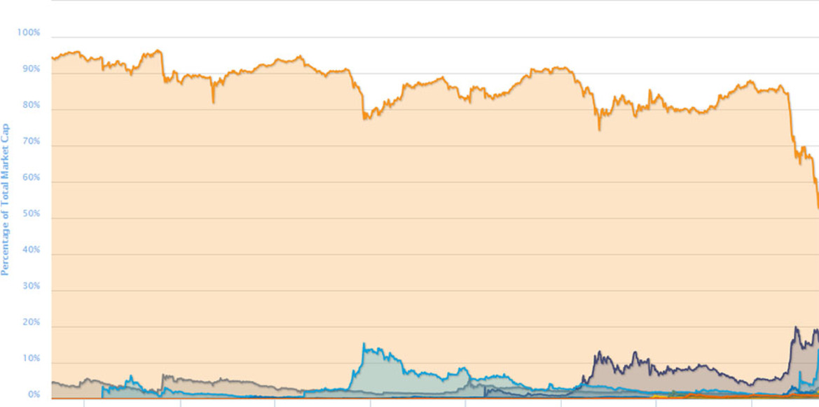 Ethereum Looks Poised To Overtake Bitcoin Market Cap In 'The Flippening'