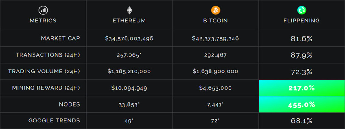 Ethereum Looks Poised To Overtake Bitcoin Market Cap In 'The Flippening'