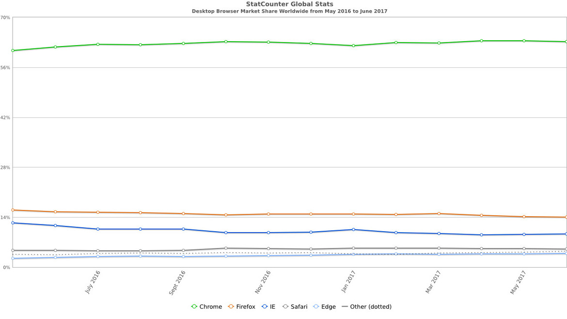 Chrome Dominates Browser Market Share While Edge Sputters Even With Windows At 91 Percent OS Share