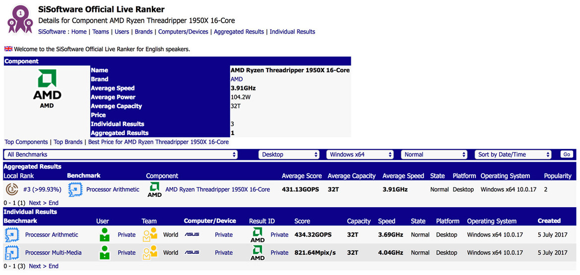 AMD Ryzen Threadripper 1950X 16-Core CPU Geekbench And SiSoft Sandra Scores Leak