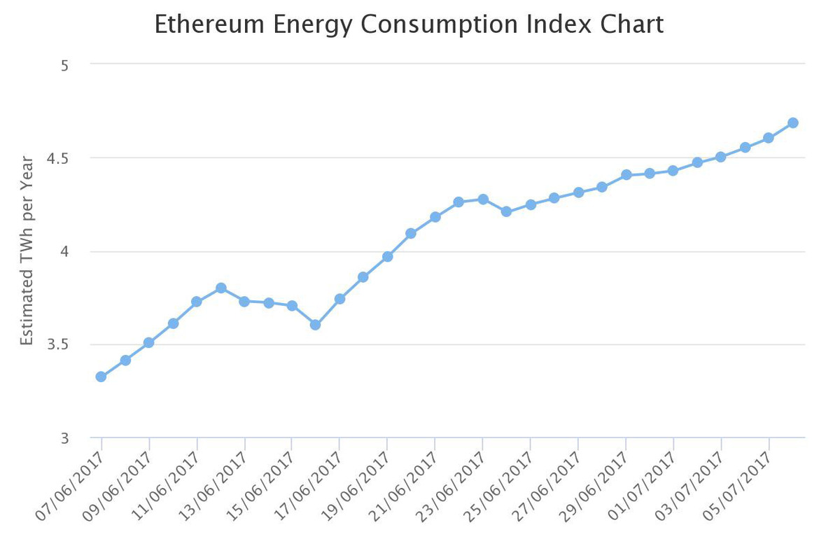 Ethereum And Bitcoin Energy Consumption Surpasses Entire Countries' Power Budgets